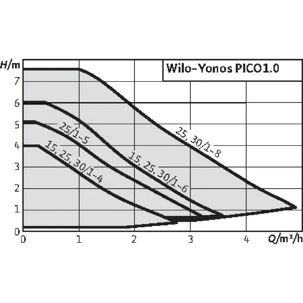 Wilo Yonos PICO1.0 25/1-4 130